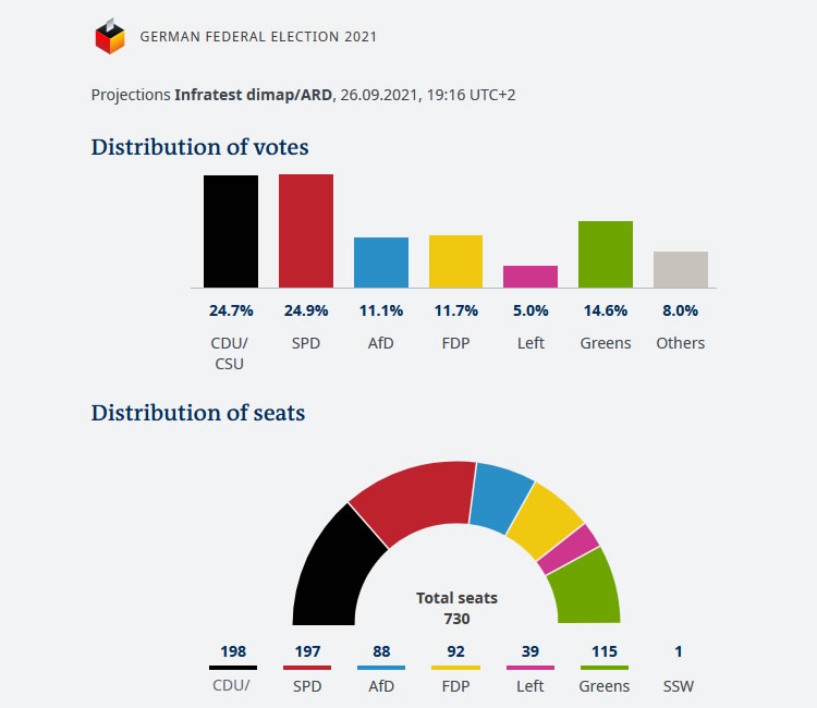 2021 德国大选初步统计结果