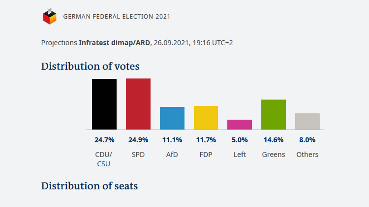 2021德国大选初步统计结果